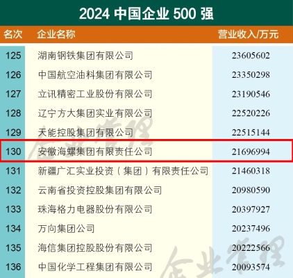 九游会j9集团名列2024中国企业500强榜单第130位